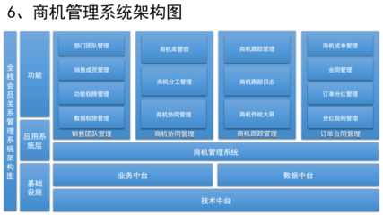 如何设计销售CRM&times;运营CRM&times;社交化SCRM系统?(一)